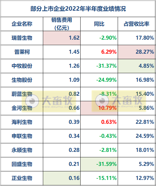11家上市动保企业2022年上半年经营业绩PK