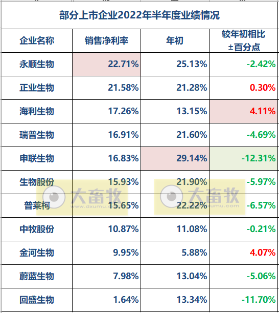 11家上市动保企业2022年上半年经营业绩PK