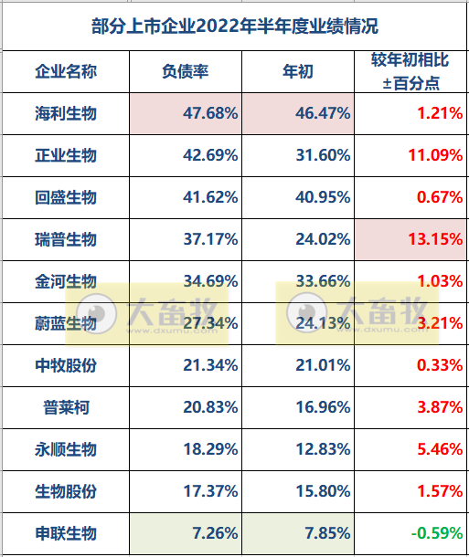 11家上市动保企业2022年上半年经营业绩PK
