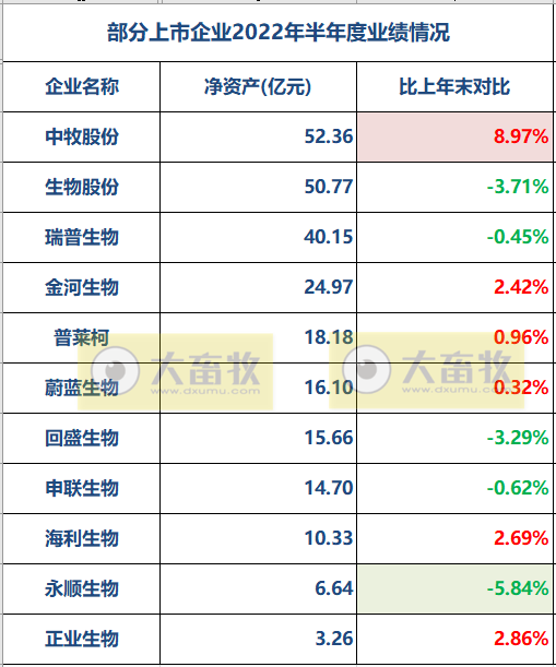 11家上市动保企业2022年上半年经营业绩PK