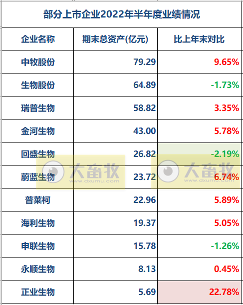 11家上市动保企业2022年上半年经营业绩PK
