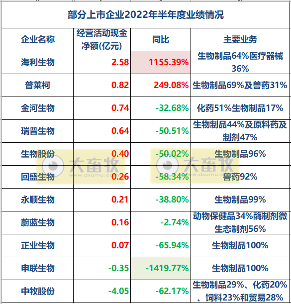 11家上市动保企业2022年上半年经营业绩PK