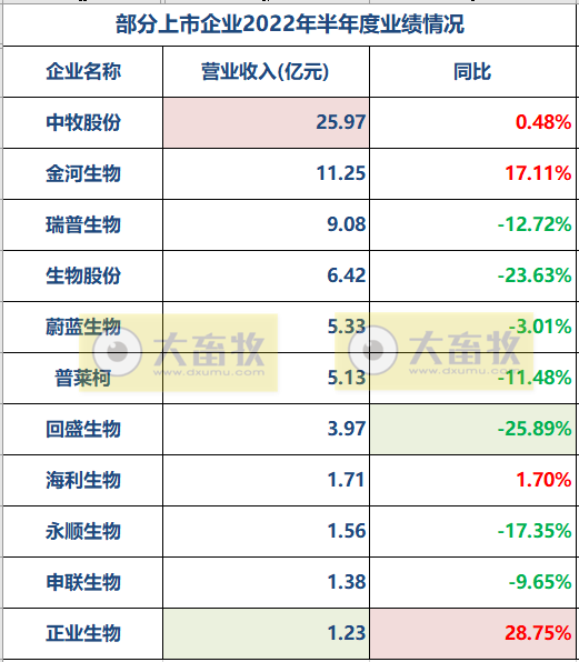 11家上市动保企业2022年上半年经营业绩PK