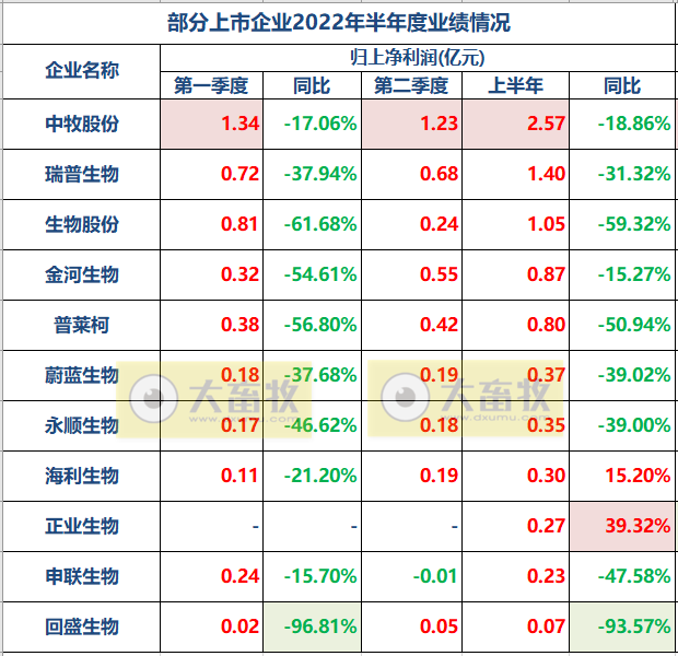 11家上市动保企业2022年上半年经营业绩PK