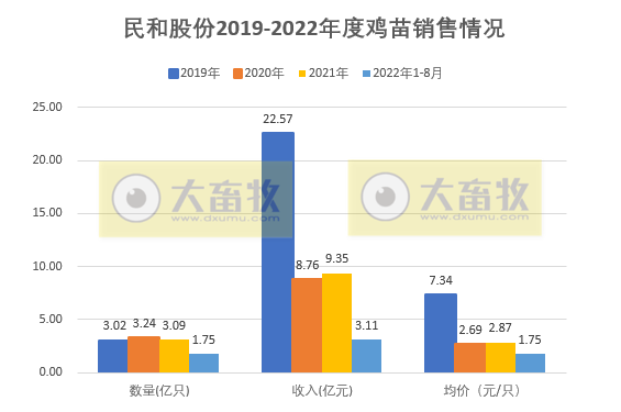 温氏、立华等9家上市家禽企业2022年8月家禽销售情况