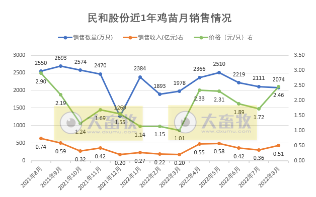 温氏、立华等9家上市家禽企业2022年8月家禽销售情况