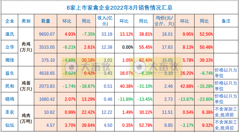 温氏、立华等9家上市家禽企业2022年8月家禽销售情况