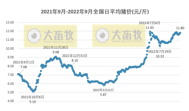 2022.09.14-今日猪价,广东上涨至12.6元
