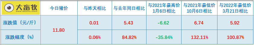 2022.09.14-今日猪价,广东上涨至12.6元