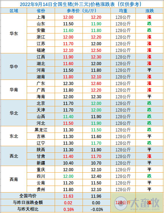 2022.09.14-今日猪价,广东上涨至12.6元