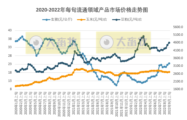 国家统计局最新数据：2022年9月上旬流通领域生猪、玉米和豆粕价格均上涨