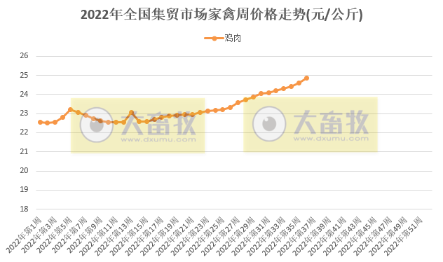 农业农村部发布2022年9月第2周畜牧业产品价格及走势