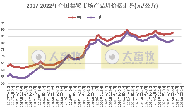 农业农村部发布2022年9月第2周畜牧业产品价格及走势