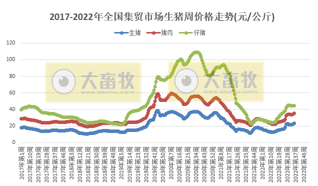 农业农村部发布2022年9月第2周畜牧业产品价格及走势
