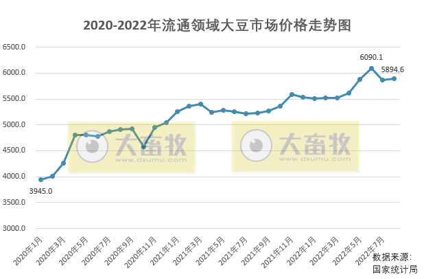 2022年9月中国大豆供需形势分析
