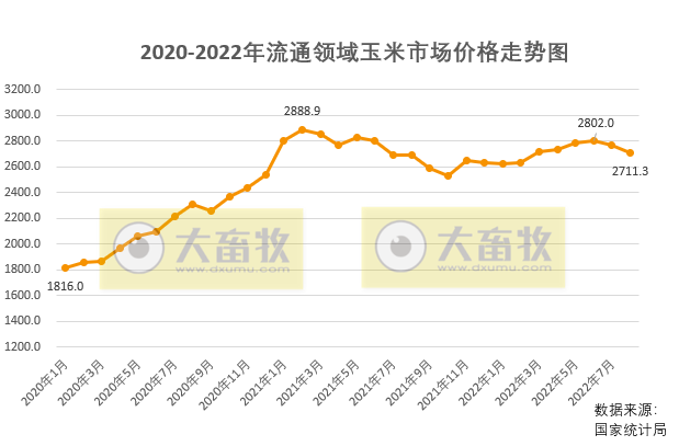 2022年9月中国玉米供需形势分析