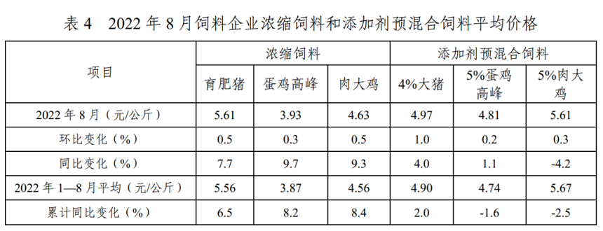 2022年1-8月全国饲料生产形势
