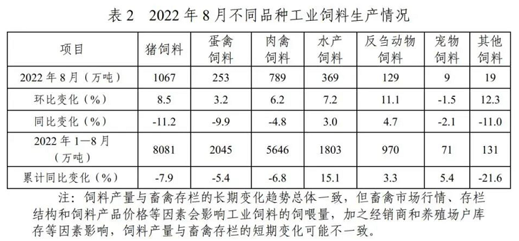 2022年1-8月全国饲料生产形势