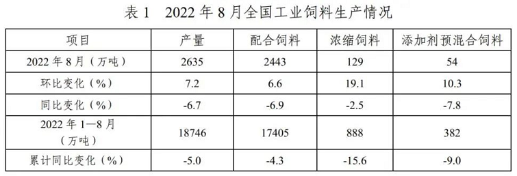 2022年1-8月全国饲料生产形势