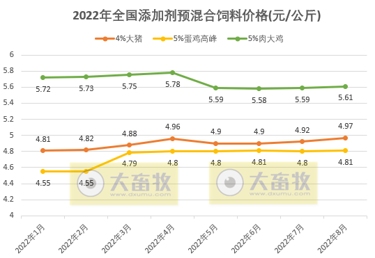 2022年1-8月全国饲料生产形势