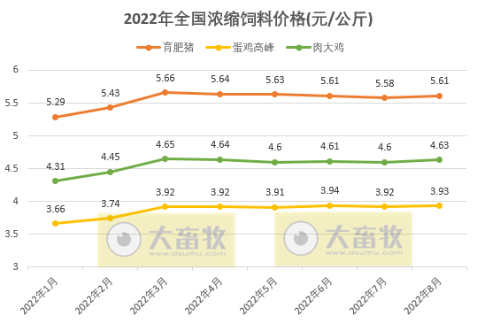 2022年1-8月全国饲料生产形势