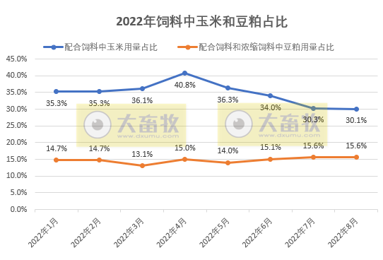 2022年1-8月全国饲料生产形势