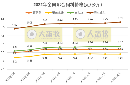 2022年1-8月全国饲料生产形势