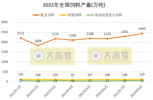 2022年1-8月全国饲料生产形势