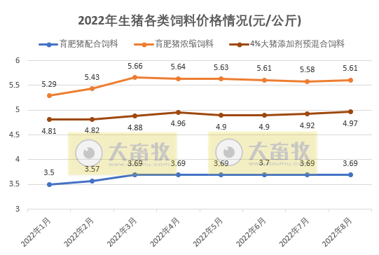 2022年1-8月全国饲料生产形势