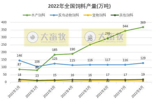 2022年1-8月全国饲料生产形势
