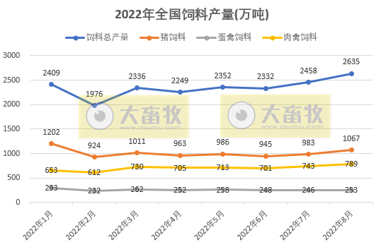 2022年1-8月全国饲料生产形势