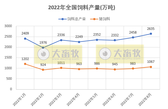2022年1-8月全国饲料生产形势