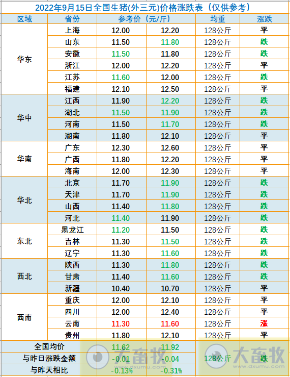 2022.09.15-今日猪价