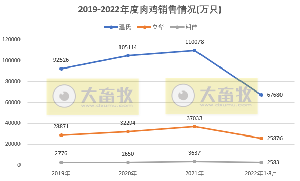 8家上市家禽企业2022年8月及前8个月销售业绩情况PK