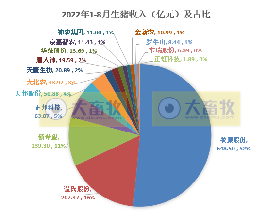 18家上市猪企2022年8月及前8个月生猪销售业绩和生产指标PK
