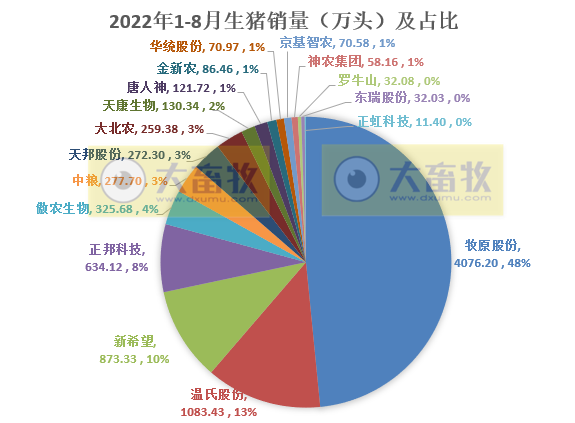 18家上市猪企2022年8月及前8个月生猪销售业绩和生产指标PK