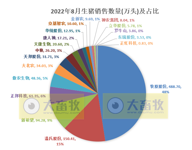18家上市猪企2022年8月及前8个月生猪销售业绩和生产指标PK
