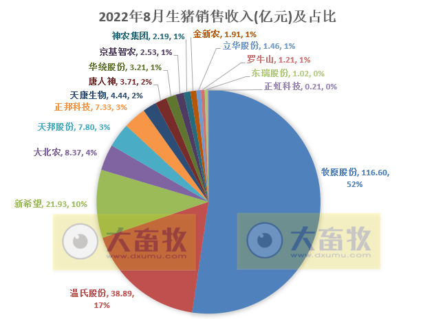 18家上市猪企2022年8月及前8个月生猪销售业绩和生产指标PK