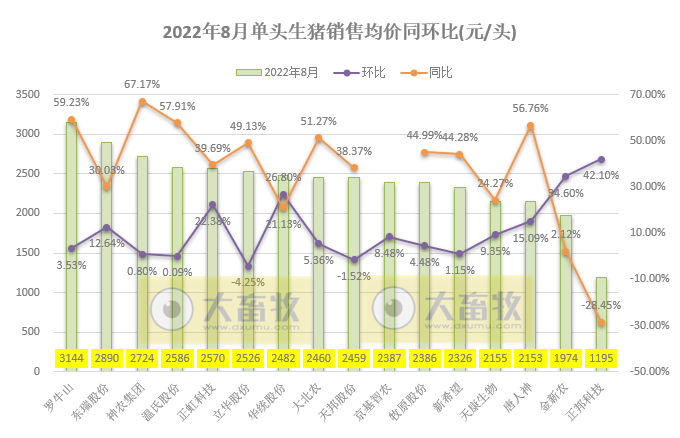 18家上市猪企2022年8月及前8个月生猪销售业绩和生产指标PK