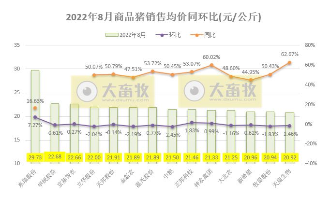 18家上市猪企2022年8月及前8个月生猪销售业绩和生产指标PK