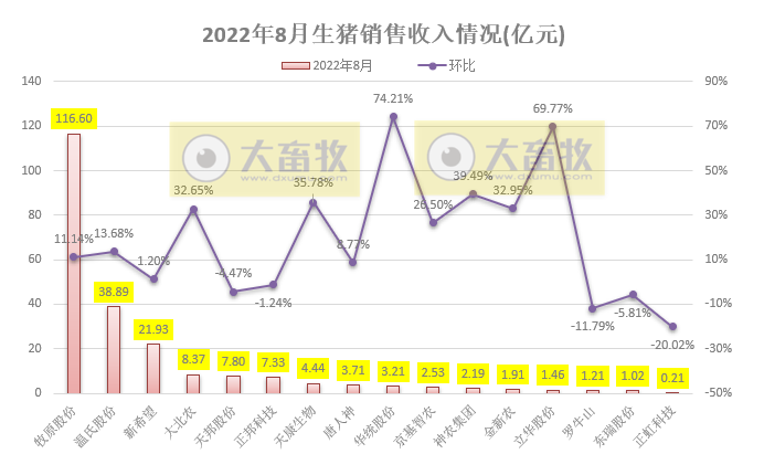 18家上市猪企2022年8月及前8个月生猪销售业绩和生产指标PK