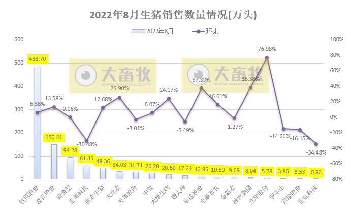 18家上市猪企2022年8月及前8个月生猪销售业绩和生产指标PK