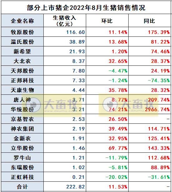 18家上市猪企2022年8月及前8个月生猪销售业绩和生产指标PK