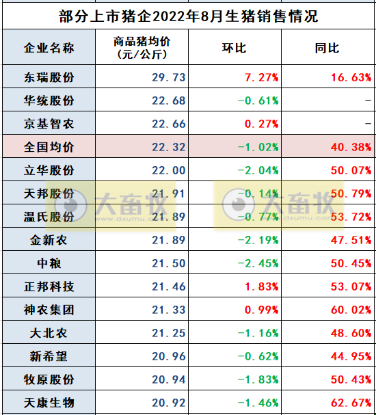 18家上市猪企2022年8月及前8个月生猪销售业绩和生产指标PK