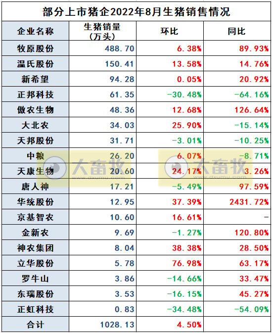 18家上市猪企2022年8月及前8个月生猪销售业绩和生产指标PK