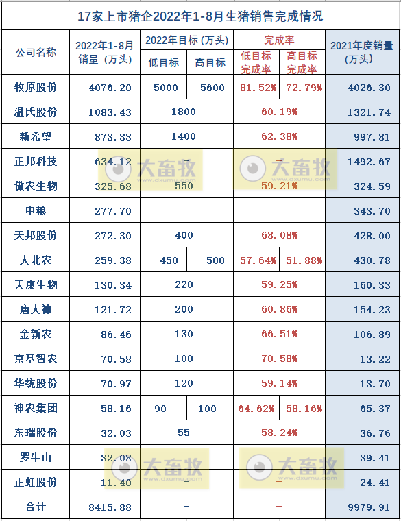 18家上市猪企2022年8月及前8个月生猪销售业绩和生产指标PK