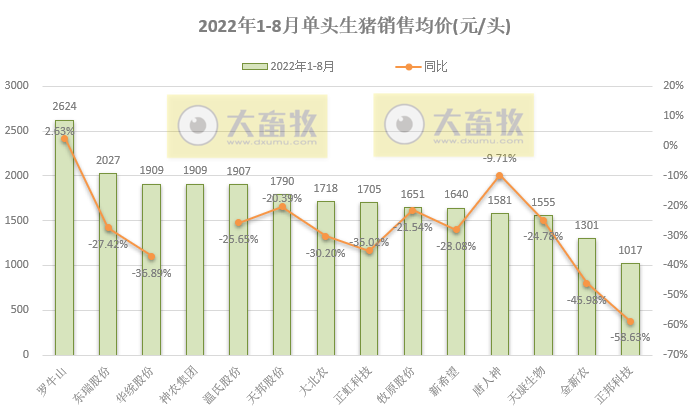18家上市猪企2022年8月及前8个月生猪销售业绩和生产指标PK