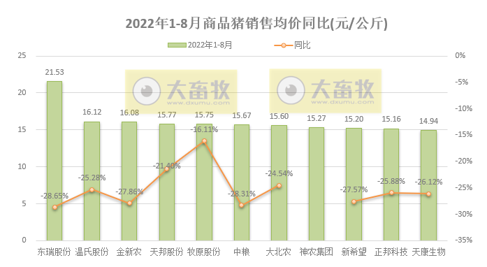 18家上市猪企2022年8月及前8个月生猪销售业绩和生产指标PK