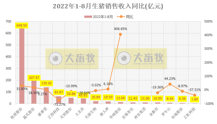 18家上市猪企2022年8月及前8个月生猪销售业绩和生产指标PK