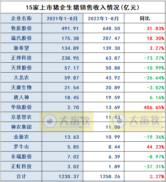 18家上市猪企2022年8月及前8个月生猪销售业绩和生产指标PK